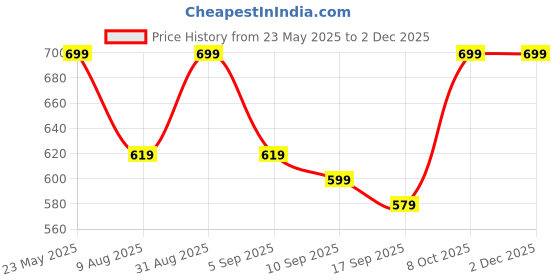myntra.com BAESD Girls Regular Fit Mid Rise Cargo Trousers baesd Price History Graph from 23 May 2025 to 1 Dec 2025
