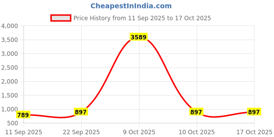 myntra.com BAESD Girls Regular Fit Mid-Rise Denim Shorts baesd Price History Graph from 11 Sep 2025 to 17 Oct 2025