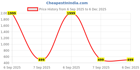 myntra.com BAESD Girls Regular Fit Mid-Rise Heavy Fade Stretchable Jeans baesd Price History Graph from 6 Sep 2025 to 5 Dec 2025