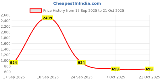 myntra.com BAESD Girls Regular Fit Mid-Rise Highly Distressed Light Fade Stretchable Jeans baesd Price History Graph from 17 Sep 2025 to 20 Oct 2025