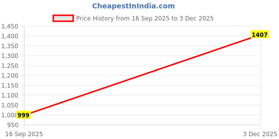 myntra.com BAESD Girls Regular Fit Mid-Rise Stretchable Cargo Jeans baesd Price History Graph from 16 Sep 2025 to 3 Dec 2025