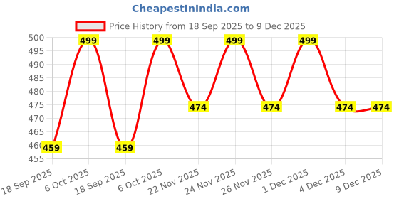 myntra.com BAESD Girls Regular Fit Mid-Rise Stretchable Jeans baesd Price History Graph from 18 Sep 2025 to 9 Dec 2025
