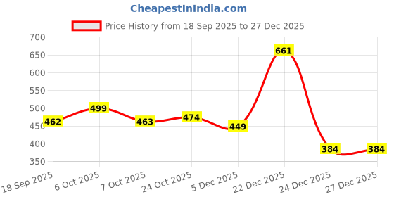 myntra.com BAESD Girls Regular Fit Mid-Rise Stretchable Jeans baesd Price History Graph from 18 Sep 2025 to 27 Dec 2025