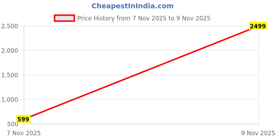 myntra.com BAESD Girls Regular Fit Mid-Rise Stretchable Jeans baesd Price History Graph from 7 Nov 2025 to 9 Nov 2025