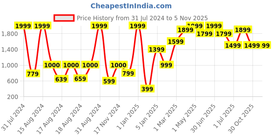 myntra.com BAESD Girls Regular Gotta Patti A-Line Kurta with Trousers & Dupatta baesd Price History Graph from 31 Jul 2024 to 4 Nov 2025