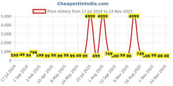 myntra.com BAESD Girls Regular Gotta Patti Kurta With Trousers & Jacket baesd Price History Graph from 17 Jul 2024 to 22 Nov 2025