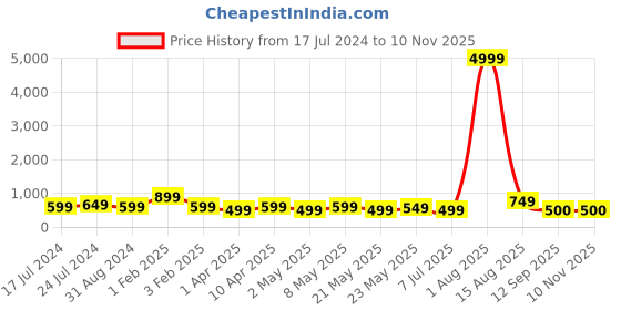 myntra.com BAESD Girls Regular Gotta Patti Kurta With Trousers & Jacket baesd Price History Graph from 17 Jul 2024 to 10 Nov 2025