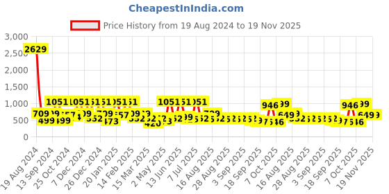 myntra.com BAESD Girls Regular Gotta Patti Pure Cotton Kurti with Palazzos & With Dupatta baesd Price History Graph from 19 Aug 2024 to 19 Nov 2025