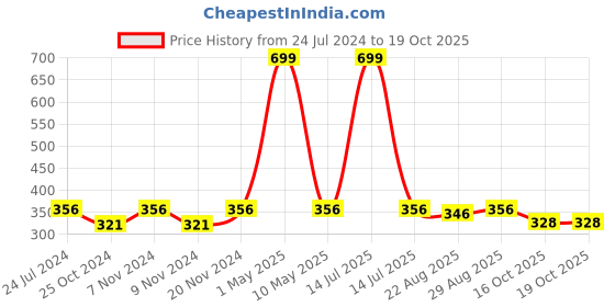 myntra.com BAESD Girls Regular Kurta with Dhoti Pants baesd Price History Graph from 24 Jul 2024 to 18 Oct 2025