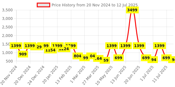 myntra.com BAESD Girls Regular Kurta with Salwar & With Dupatta baesd Price History Graph from 20 Nov 2024 to 12 Jul 2025