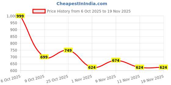 myntra.com BAESD Girls Regular Kurta with Trousers & Dupatta baesd Price History Graph from 6 Oct 2025 to 19 Nov 2025