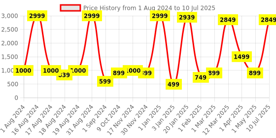 myntra.com BAESD Girls Regular Mirror Work Kurta with Dhoti Pants & With Dupatta baesd Price History Graph from 1 Aug 2024 to 10 Jul 2025