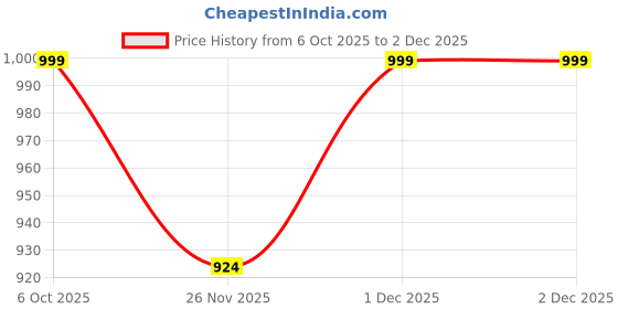 myntra.com BAESD Girls Regular Pure Cotton Kurta & Legging Set baesd Price History Graph from 6 Oct 2025 to 1 Dec 2025