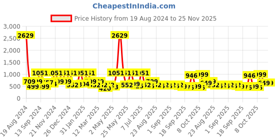 myntra.com BAESD Girls Regular Pure Cotton Kurti with Palazzos baesd Price History Graph from 19 Aug 2024 to 24 Nov 2025