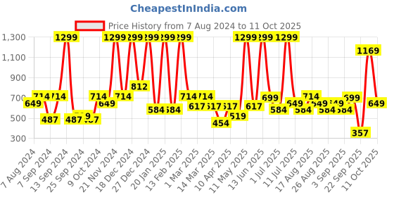 myntra.com BAESD Girls Regular Pure Silk Kurta with Patiala & With Dupatta baesd Price History Graph from 7 Aug 2024 to 11 Oct 2025