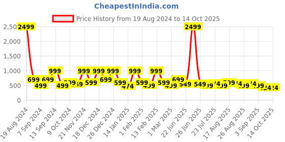myntra.com BAESD Girls Regular Pure Silk Kurta with Patiala & With Dupatta baesd Price History Graph from 19 Aug 2024 to 13 Oct 2025