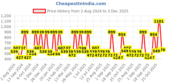 myntra.com BAESD Girls Regular Pure Silk Kurta with Sharara baesd Price History Graph from 2 Aug 2024 to 3 Dec 2025