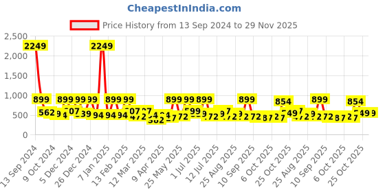 myntra.com BAESD Girls Regular Pure Silk Kurta with Sharara baesd Price History Graph from 13 Sep 2024 to 29 Nov 2025