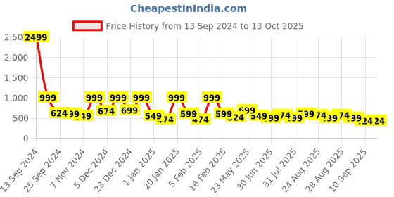 myntra.com BAESD Girls Regular Pure Silk Kurti with Dhoti Pants & With Dupatta baesd Price History Graph from 13 Sep 2024 to 13 Oct 2025