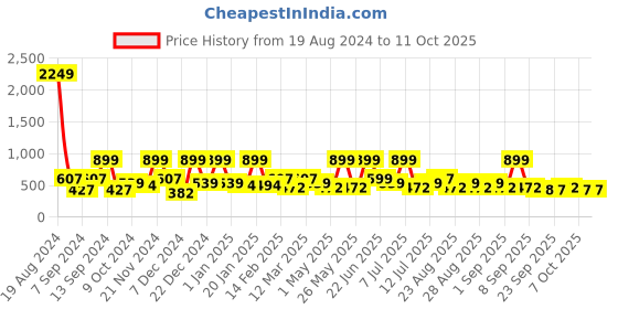 myntra.com BAESD Girls Regular Pure Silk Kurti with Sharara & With Dupatta baesd Price History Graph from 19 Aug 2024 to 10 Oct 2025