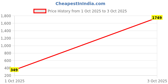 myntra.com BAESD Girls Regular Pure Silk Woven Design Kurta Set With Dupatta baesd Price History Graph from 1 Oct 2025 to 3 Oct 2025