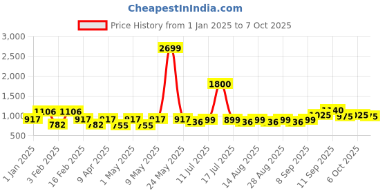 myntra.com BAESD Girls Regular Sequinned Kurta with Sharara baesd Price History Graph from 1 Jan 2025 to 7 Oct 2025