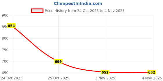 myntra.com BAESD Girls Relaxed Fit Mid-Rise Pleated Regular Trousers baesd Price History Graph from 24 Oct 2025 to 3 Nov 2025
