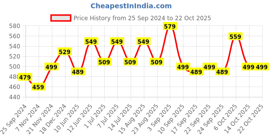 myntra.com BAESD Girls Relaxed Fit Mid Rise Track Pants baesd Price History Graph from 25 Sep 2024 to 21 Oct 2025