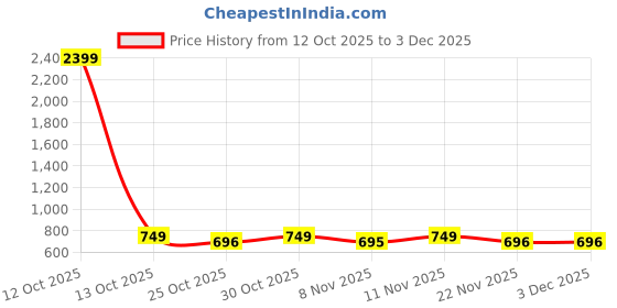 myntra.com BAESD Girls Relaxed Pleated Trousers baesd Price History Graph from 12 Oct 2025 to 1 Dec 2025