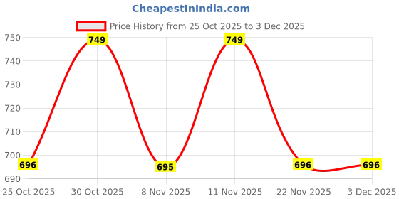 myntra.com BAESD Girls Relaxed Pleated Trousers baesd Price History Graph from 25 Oct 2025 to 2 Dec 2025