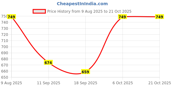 myntra.com BAESD Girls Relaxed Slim Fit High-Rise Wool Trousers baesd Price History Graph from 9 Aug 2025 to 19 Oct 2025