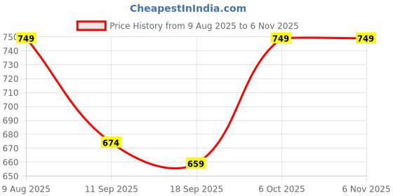 myntra.com BAESD Girls Relaxed Slim Fit High-Rise Wool Warm Stylish Trousers baesd Price History Graph from 9 Aug 2025 to 3 Nov 2025