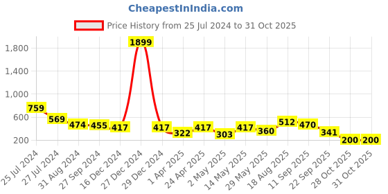 myntra.com BAESD Girls Relaxed Striped Mandarin Collar Sul Sleeves Ruffles Casual Shirt baesd Price History Graph from 25 Jul 2024 to 31 Oct 2025