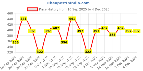 myntra.com BAESD Girls Round Neck Abstract Embroidered Top baesd Price History Graph from 10 Sep 2025 to 4 Dec 2025