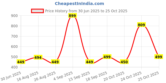 myntra.com BAESD Girls Round Neck Accordion Pleated Georgette Fit & Flare Midi Dress baesd Price History Graph from 30 Jun 2025 to 25 Oct 2025