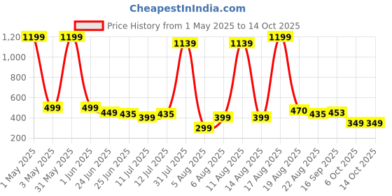 myntra.com BAESD Girls Round Neck Bow Styled Top With Applique Shorts baesd Price History Graph from 1 May 2025 to 14 Oct 2025