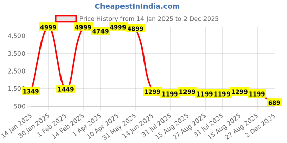 myntra.com BAESD Girls Round Neck Cape Sleeves Embellished Top with Palazzos baesd Price History Graph from 14 Jan 2025 to 2 Dec 2025