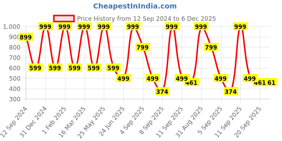 myntra.com BAESD Girls Round Neck Conversational Printed T-shirt baesd Price History Graph from 12 Sep 2024 to 6 Dec 2025