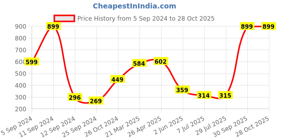 myntra.com BAESD Girls Round Neck Cotton T-shirt baesd Price History Graph from 5 Sep 2024 to 28 Oct 2025