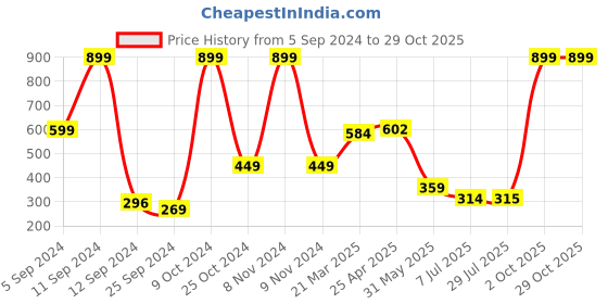 myntra.com BAESD Girls Round Neck Cotton T-shirt baesd Price History Graph from 5 Sep 2024 to 29 Oct 2025