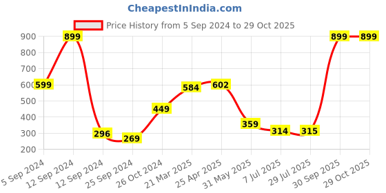 myntra.com BAESD Girls Round Neck Cotton T-shirt baesd Price History Graph from 5 Sep 2024 to 29 Oct 2025