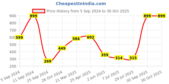 myntra.com BAESD Girls Round Neck Cotton T-shirt baesd Price History Graph from 5 Sep 2024 to 29 Oct 2025