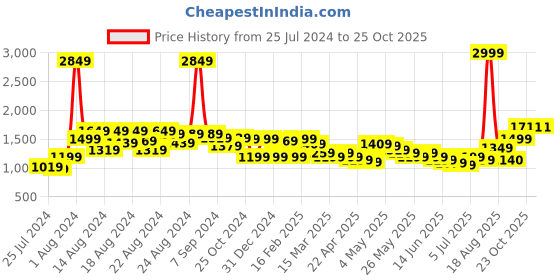 myntra.com BAESD Girls Round Neck Flared Fit & Flare Maxi Belted Dress baesd Price History Graph from 25 Jul 2024 to 25 Oct 2025