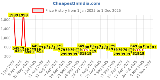 myntra.com BAESD Girls Round Neck Flutter Sleeves Gathered Fit & Flare Dress baesd Price History Graph from 1 Jan 2025 to 1 Dec 2025