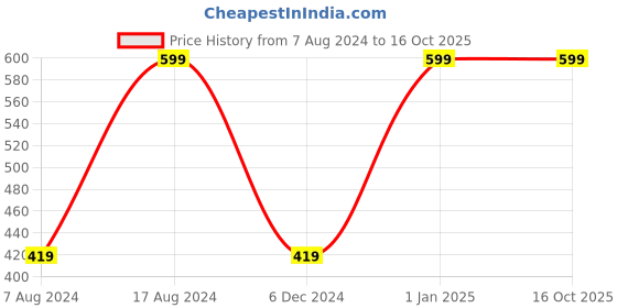 myntra.com BAESD Girls Round Neck Flutter Sleeves Printed Pure Cotton Top with Skirt baesd Price History Graph from 7 Aug 2024 to 15 Oct 2025