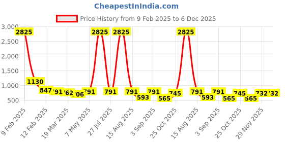 myntra.com BAESD Girls Round Neck Full Sleeves Cotton Top &  Capris baesd Price History Graph from 9 Feb 2025 to 6 Dec 2025