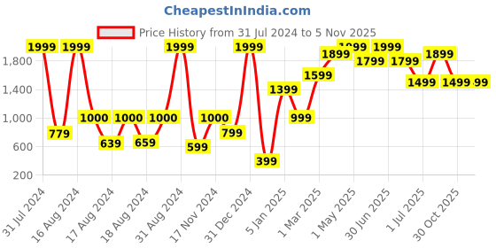 myntra.com BAESD Girls Round Neck Gotta Patti Kurta with Pyjamas & Dupatta baesd Price History Graph from 31 Jul 2024 to 4 Nov 2025