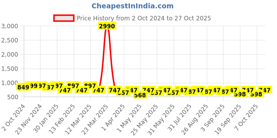 myntra.com BAESD Girls Round neck  Maxi Gown Dress baesd Price History Graph from 2 Oct 2024 to 27 Oct 2025