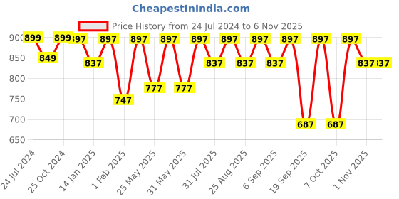 myntra.com BAESD Girls Round neck  Maxi Gown Dress baesd Price History Graph from 24 Jul 2024 to 2 Nov 2025