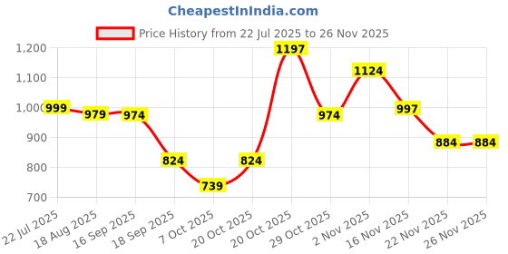myntra.com BAESD Girls Round Neck Net A-Line Dress baesd Price History Graph from 22 Jul 2025 to 25 Nov 2025
